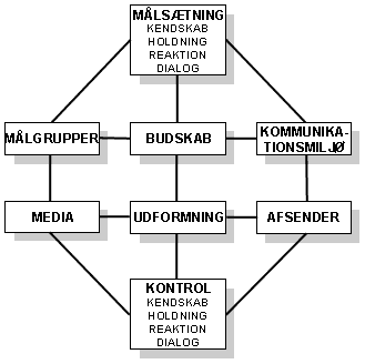 Kommunikationsmodel for præsentationsteknik