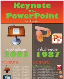 PowerPoint vs Keynote